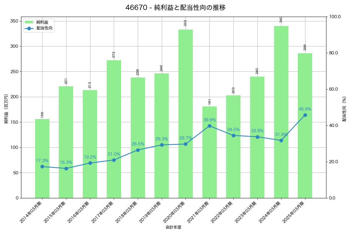 利益・配当推移グラフ