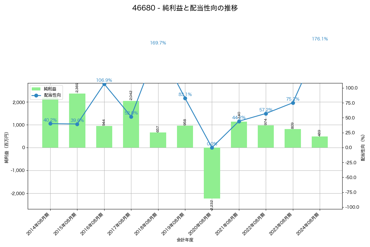 利益・配当推移グラフ