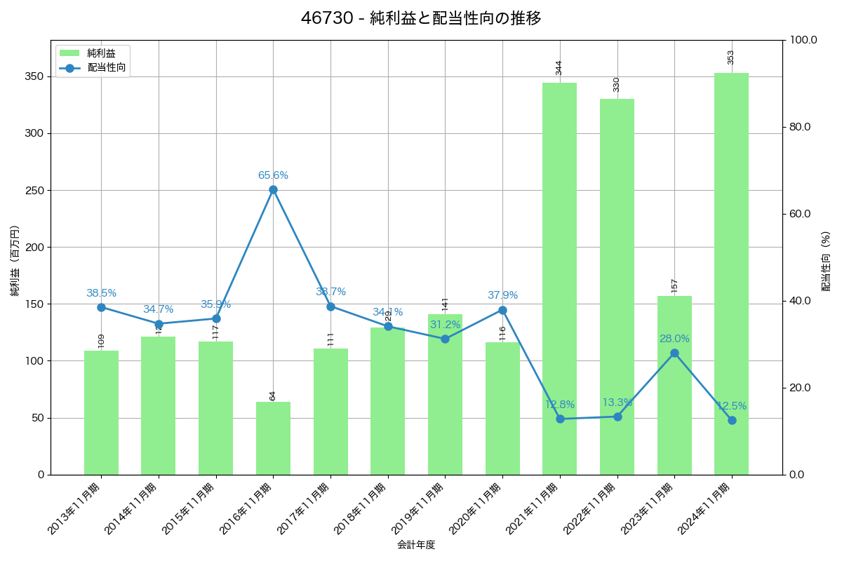 利益・配当推移グラフ