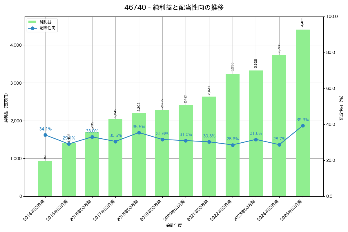 利益・配当推移グラフ