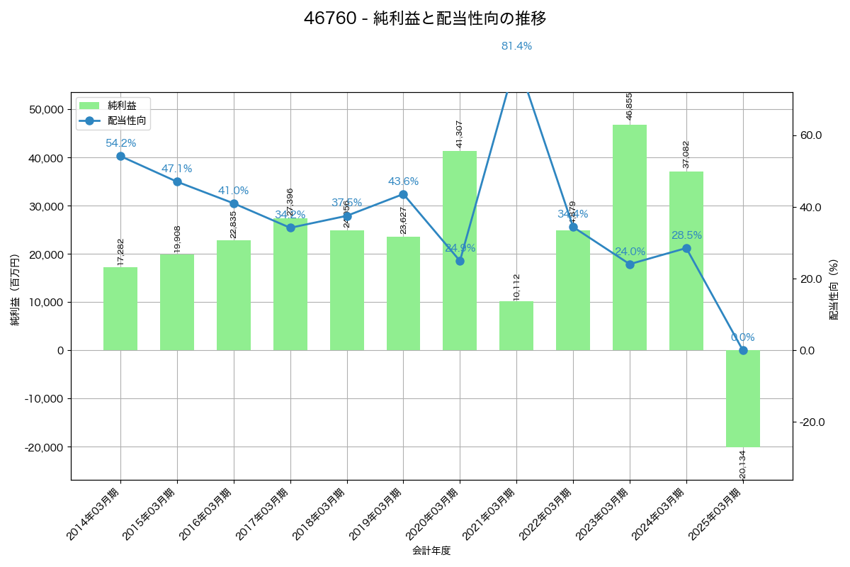 利益・配当推移グラフ