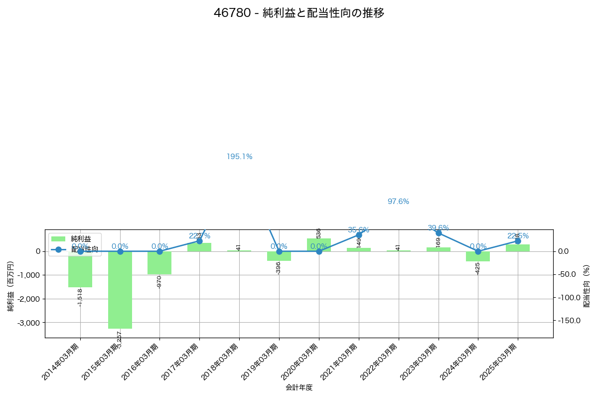 利益・配当推移グラフ