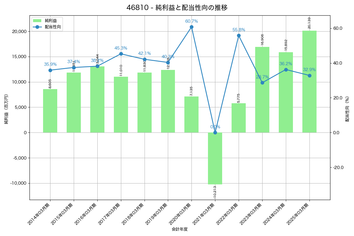 利益・配当推移グラフ