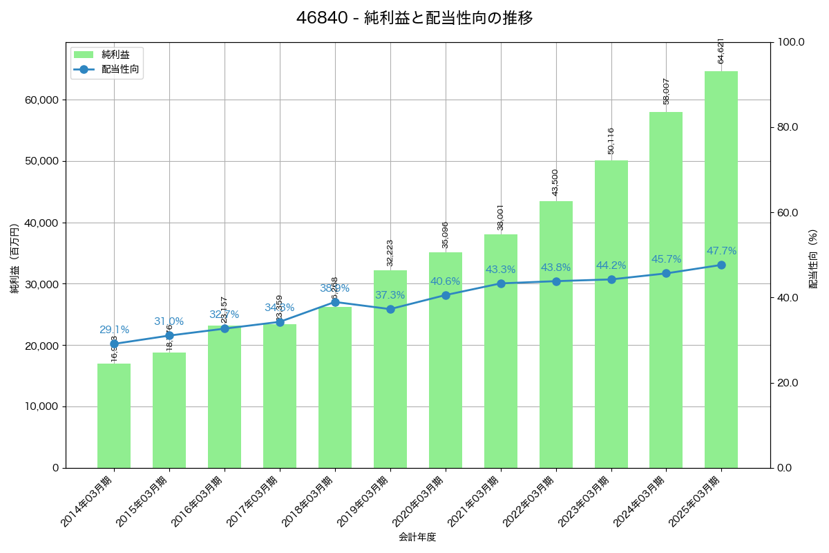 利益・配当推移グラフ