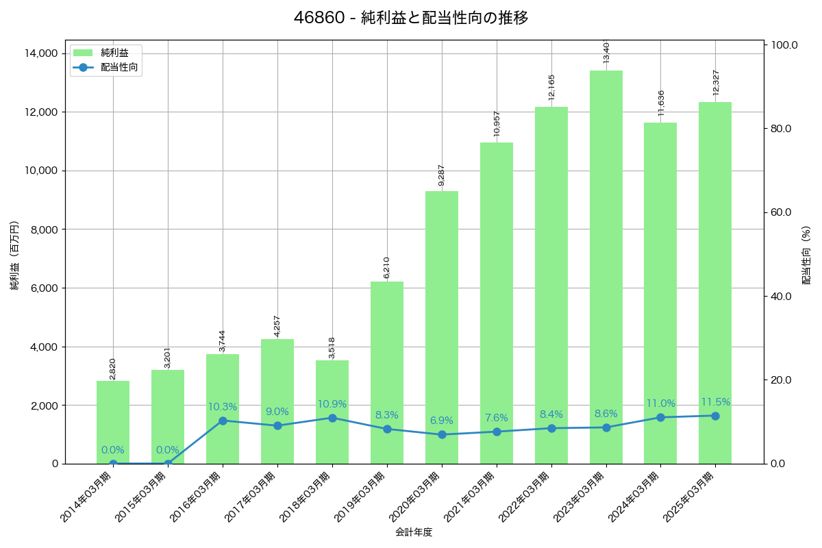 利益・配当推移グラフ