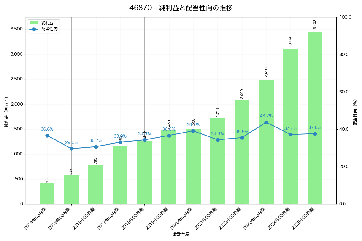 利益・配当推移グラフ