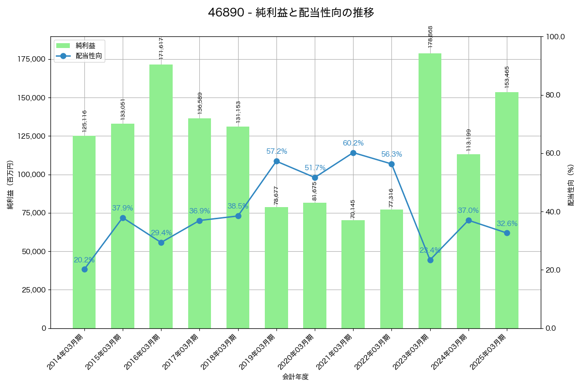利益・配当推移グラフ