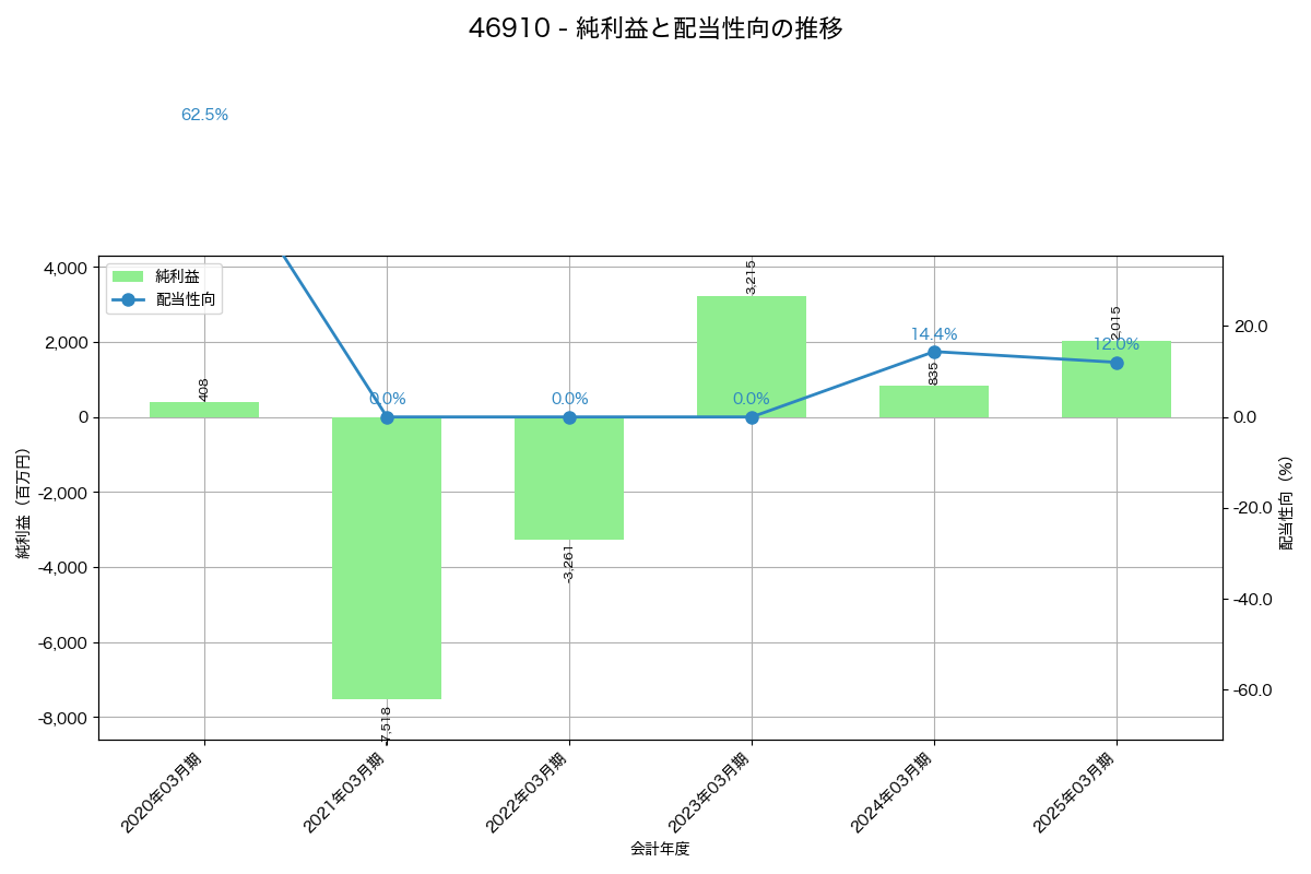 利益・配当推移グラフ