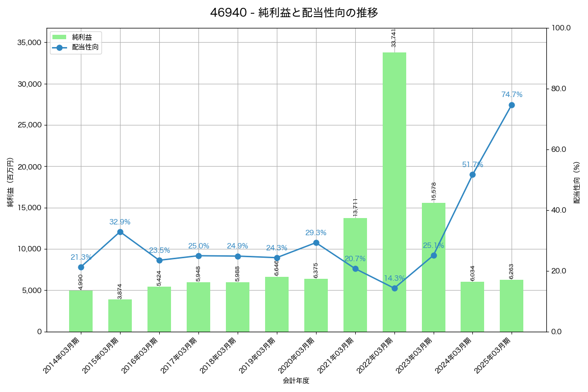 利益・配当推移グラフ