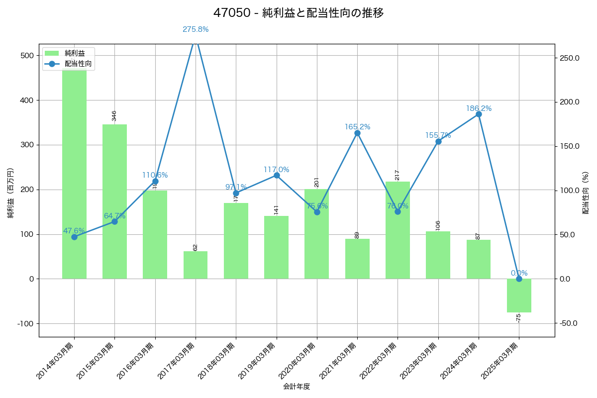 利益・配当推移グラフ