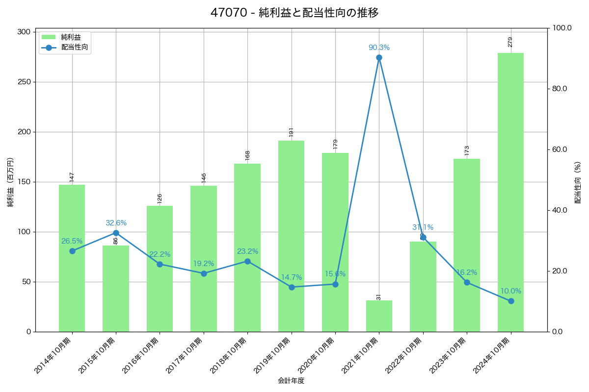 利益・配当推移グラフ