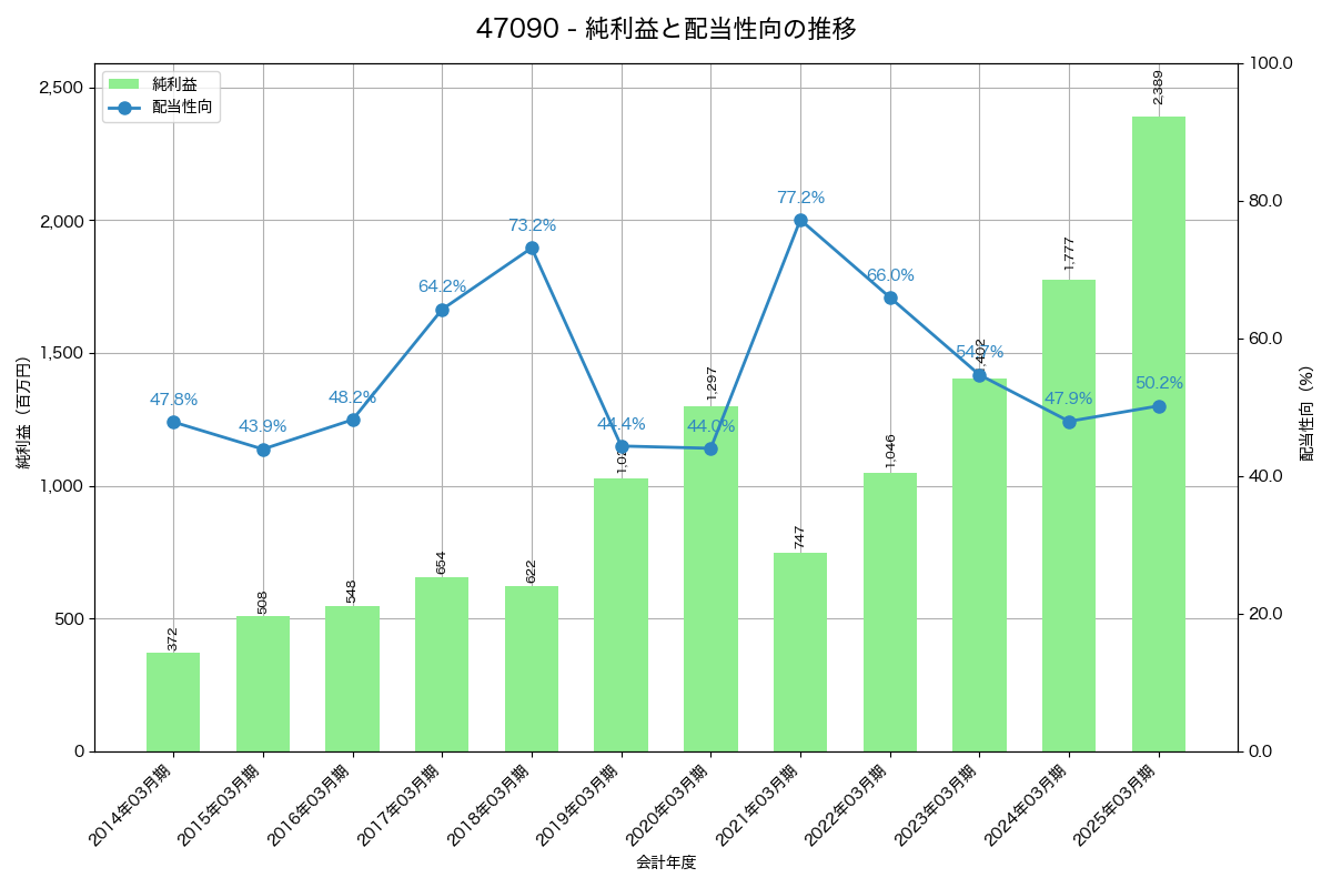 利益・配当推移グラフ