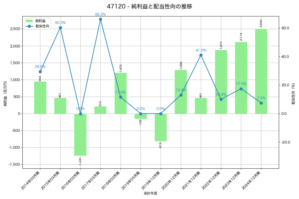 利益・配当推移グラフ