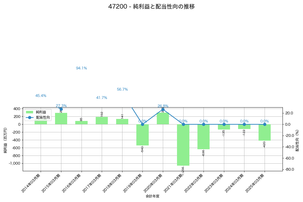 利益・配当推移グラフ