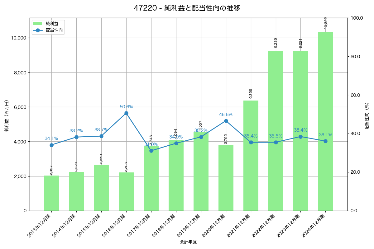 利益・配当推移グラフ