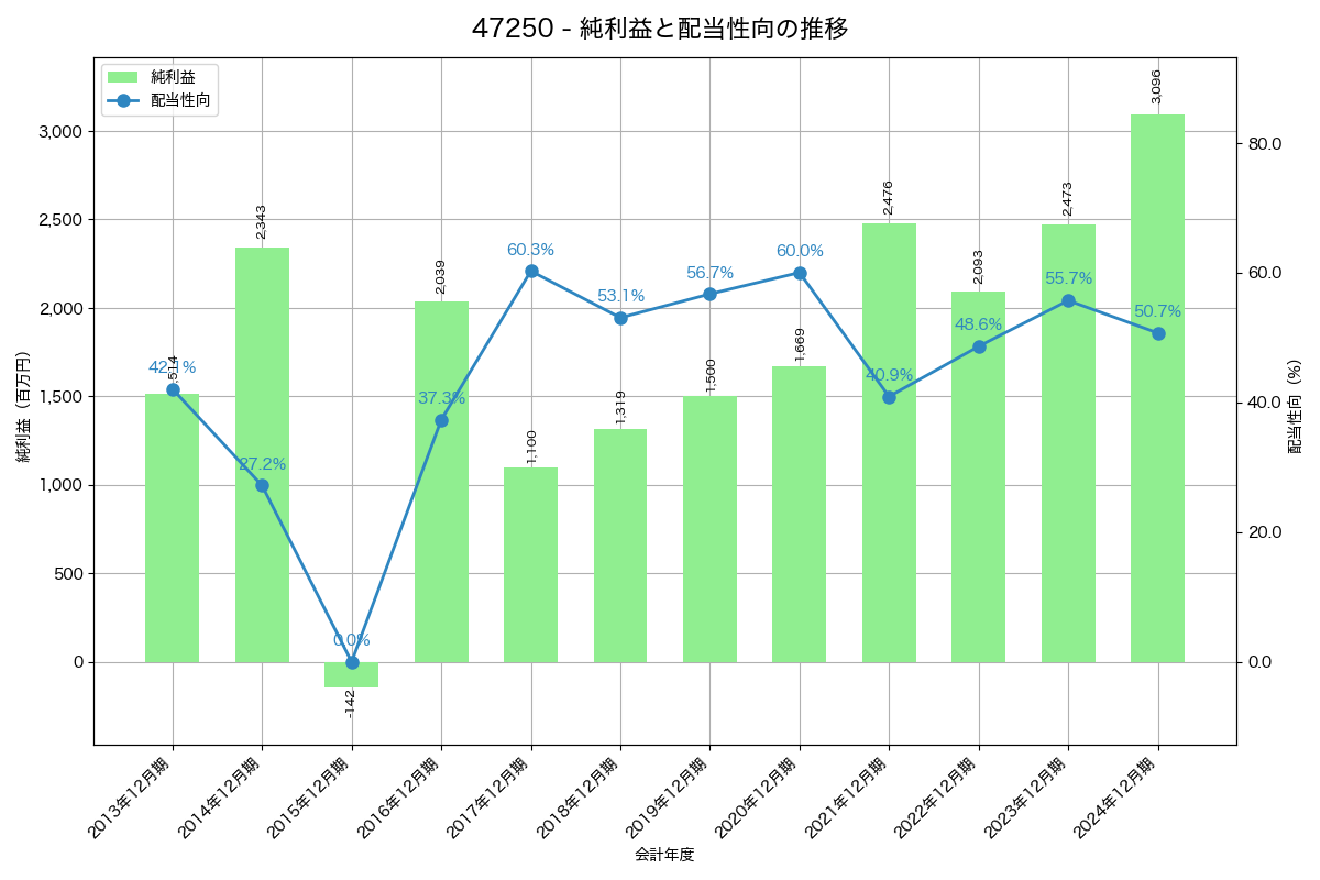 利益・配当推移グラフ