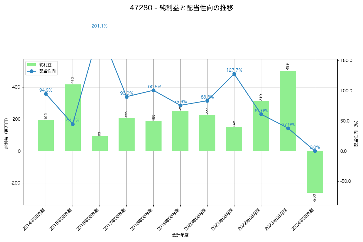 利益・配当推移グラフ