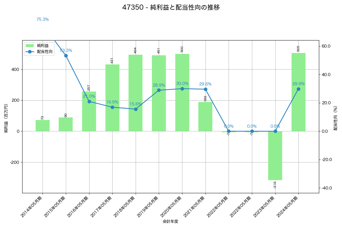 利益・配当推移グラフ