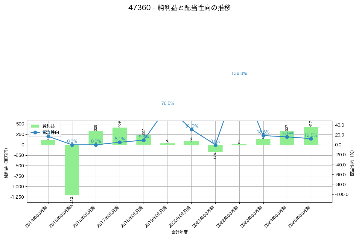 利益・配当推移グラフ