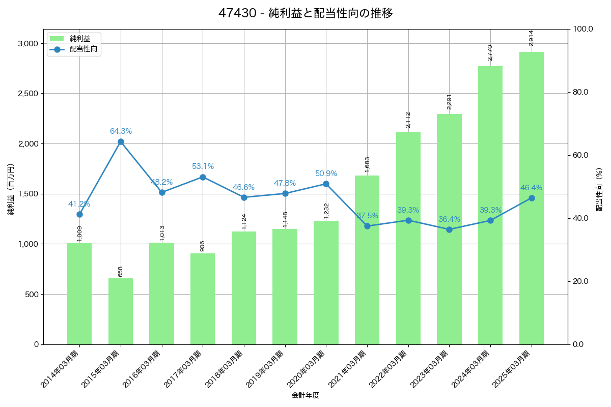 利益・配当推移グラフ