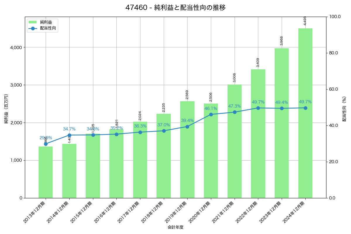 利益・配当推移グラフ