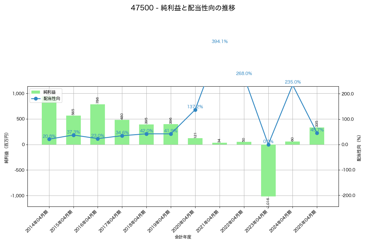 利益・配当推移グラフ