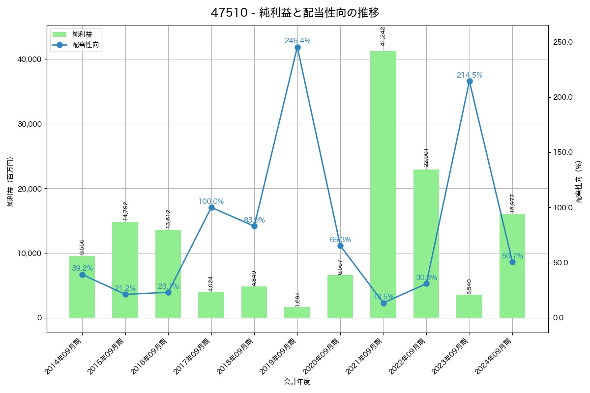 利益・配当推移グラフ