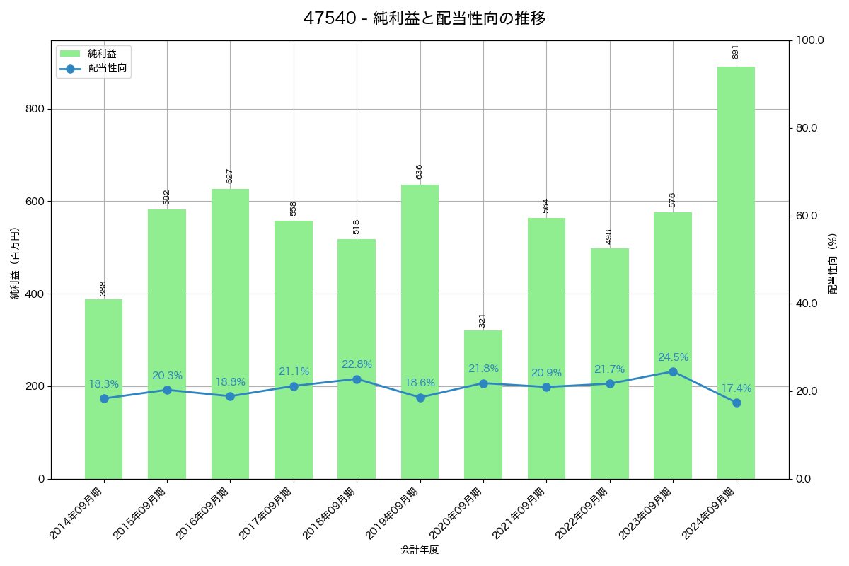 利益・配当推移グラフ