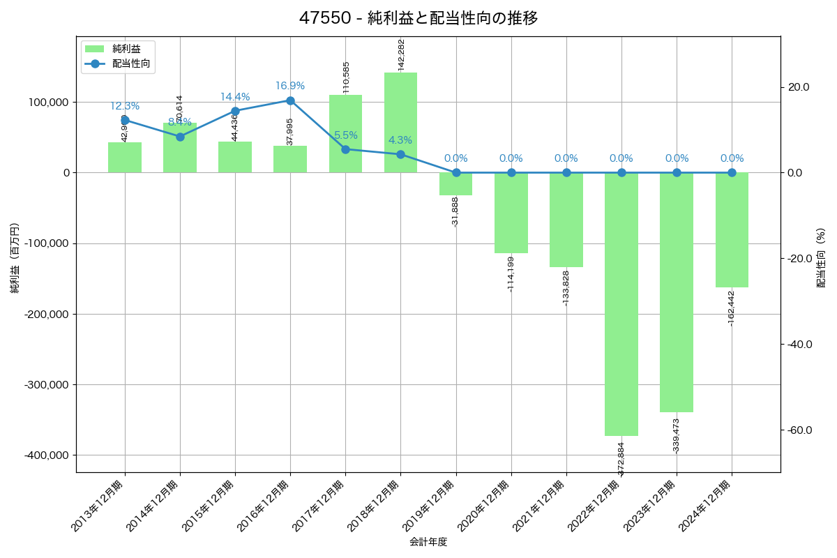 利益・配当推移グラフ