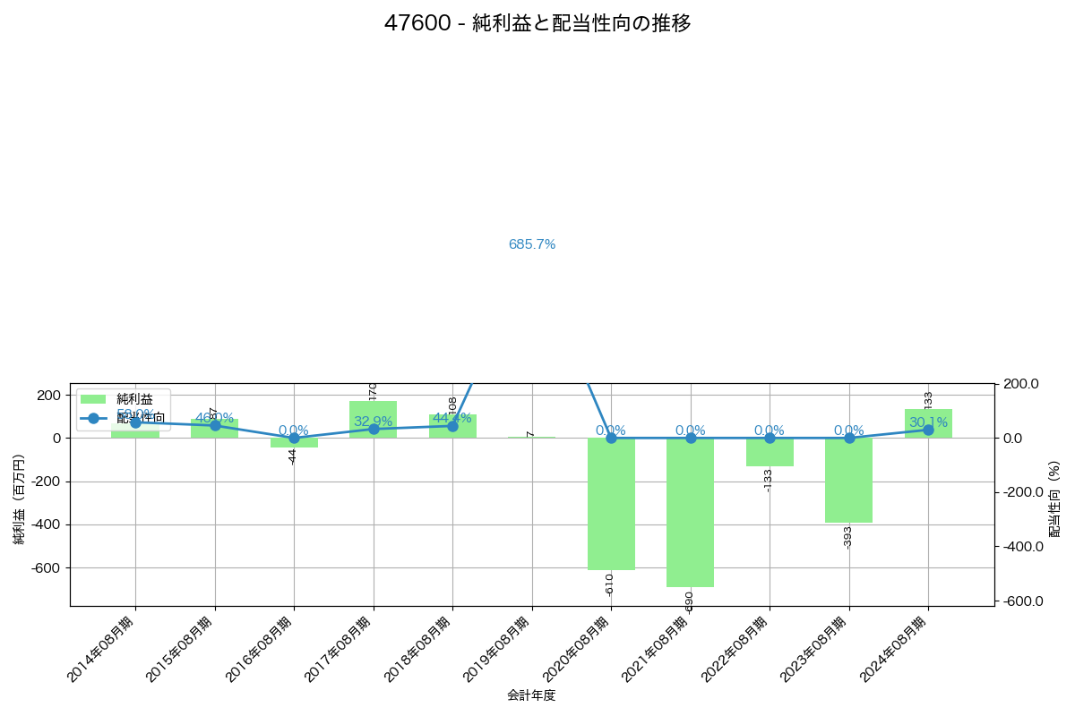 利益・配当推移グラフ