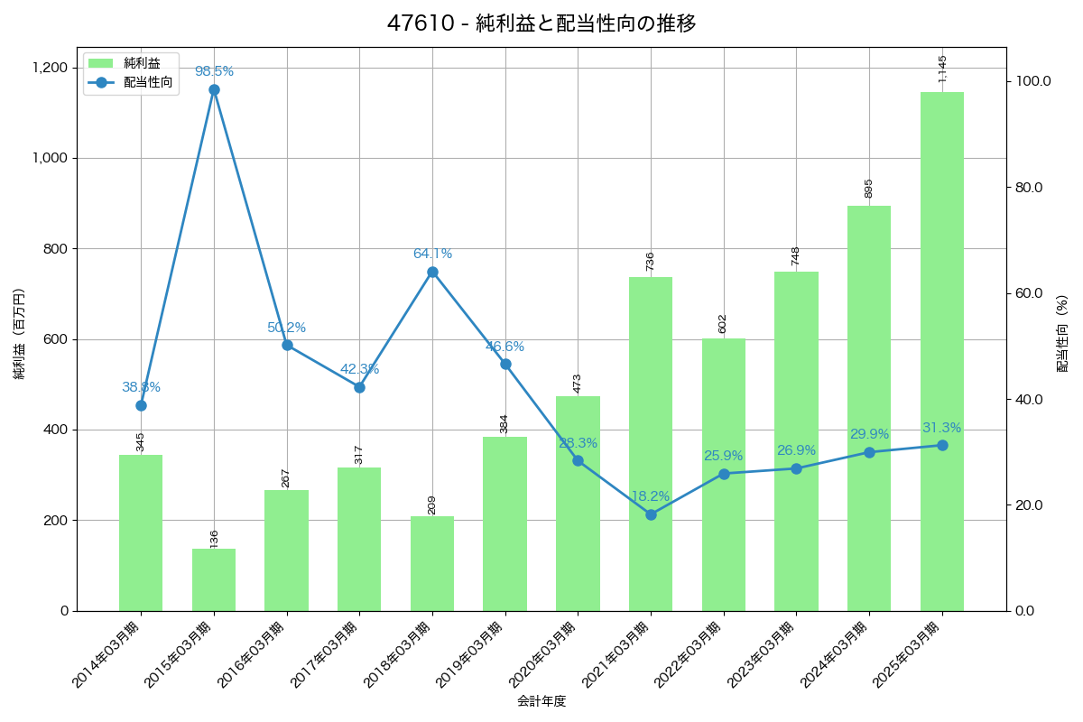 利益・配当推移グラフ