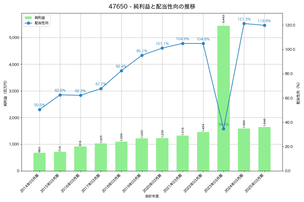 利益・配当推移グラフ