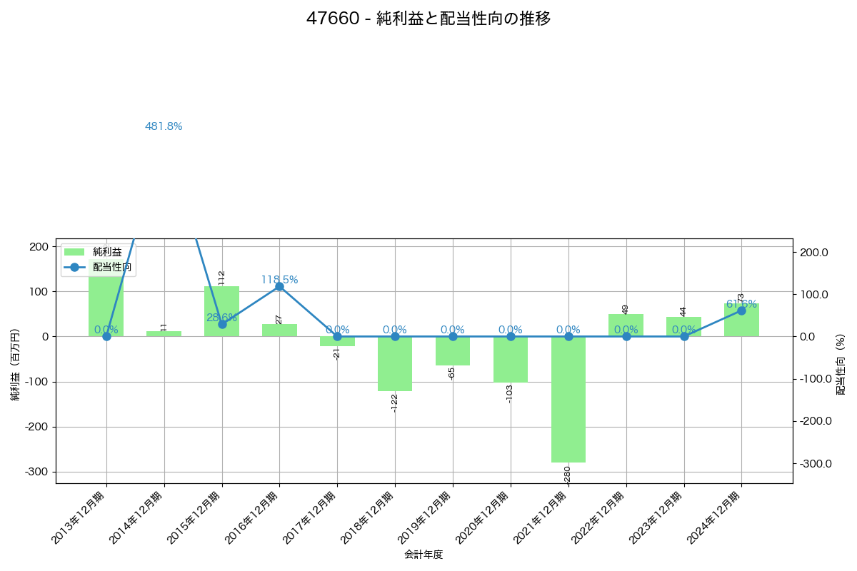 利益・配当推移グラフ