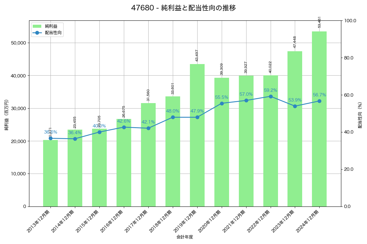利益・配当推移グラフ