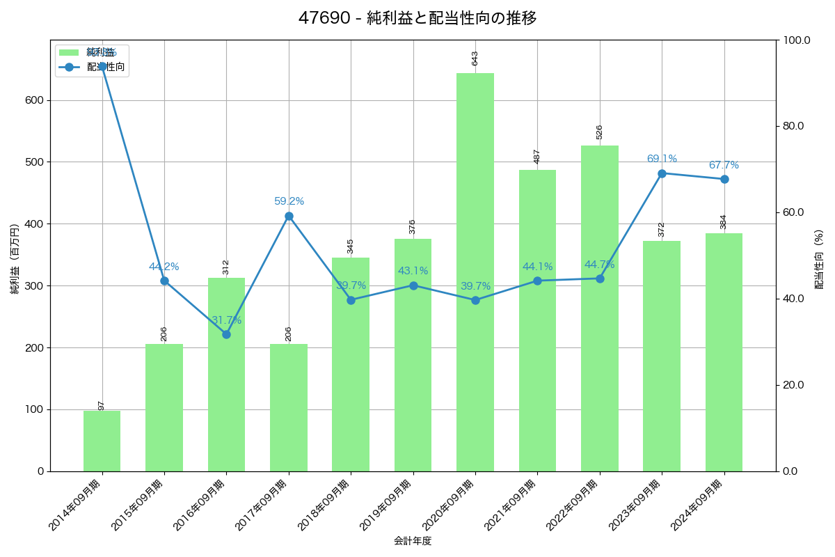 利益・配当推移グラフ
