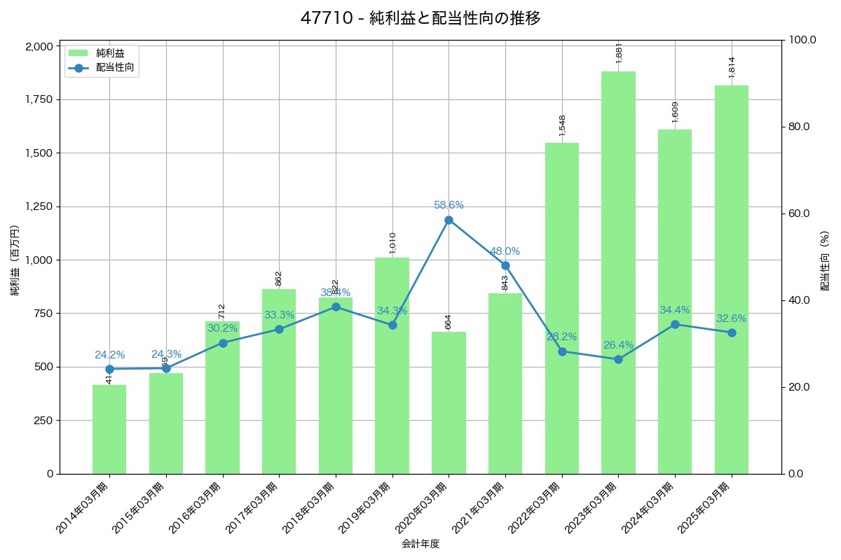 利益・配当推移グラフ