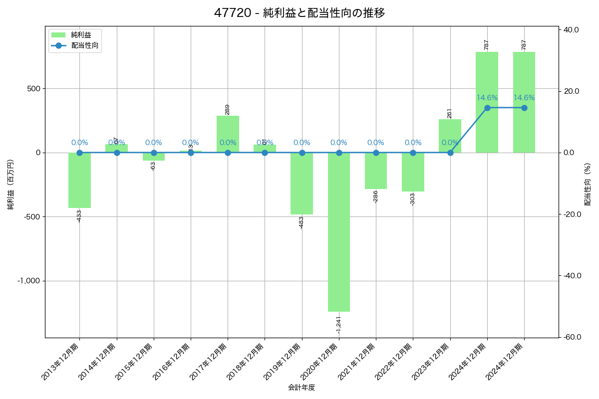 利益・配当推移グラフ
