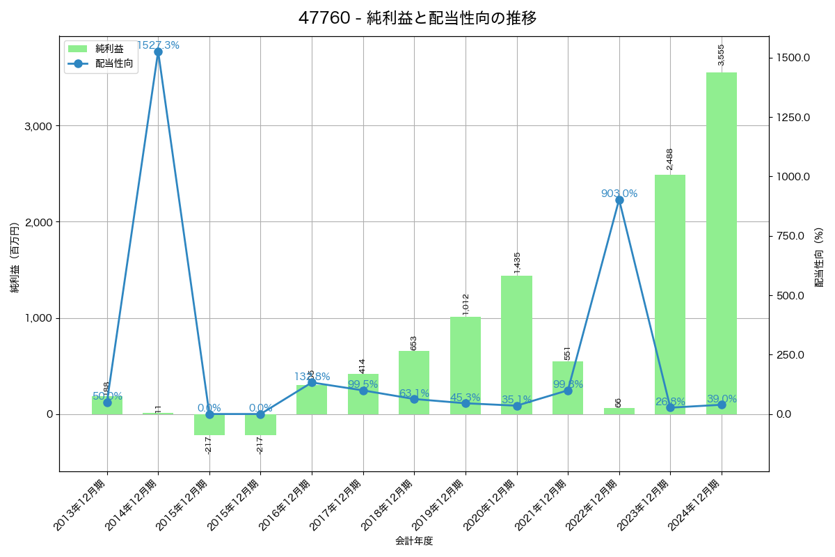 利益・配当推移グラフ