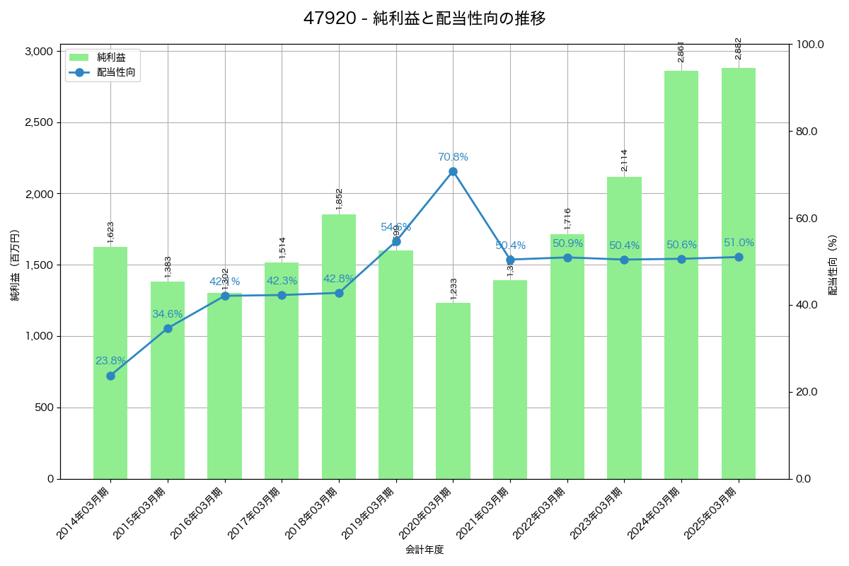 利益・配当推移グラフ