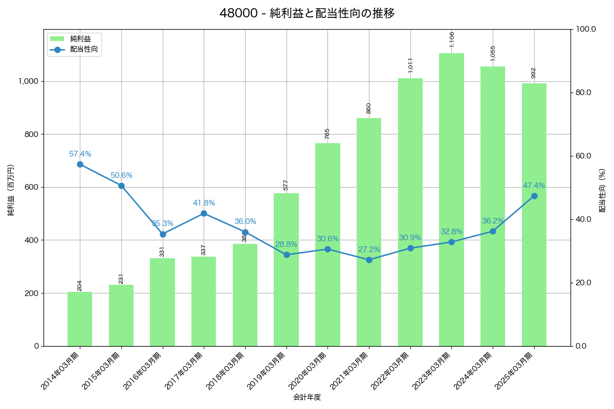 利益・配当推移グラフ