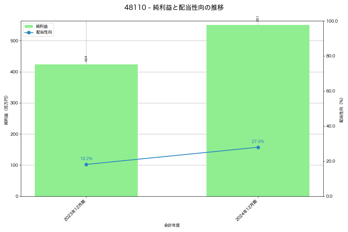 利益・配当推移グラフ