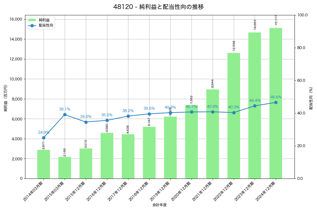 利益・配当推移グラフ