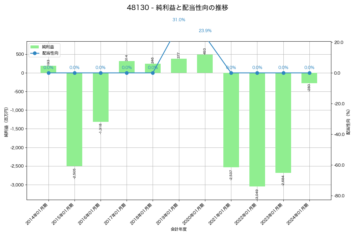 利益・配当推移グラフ