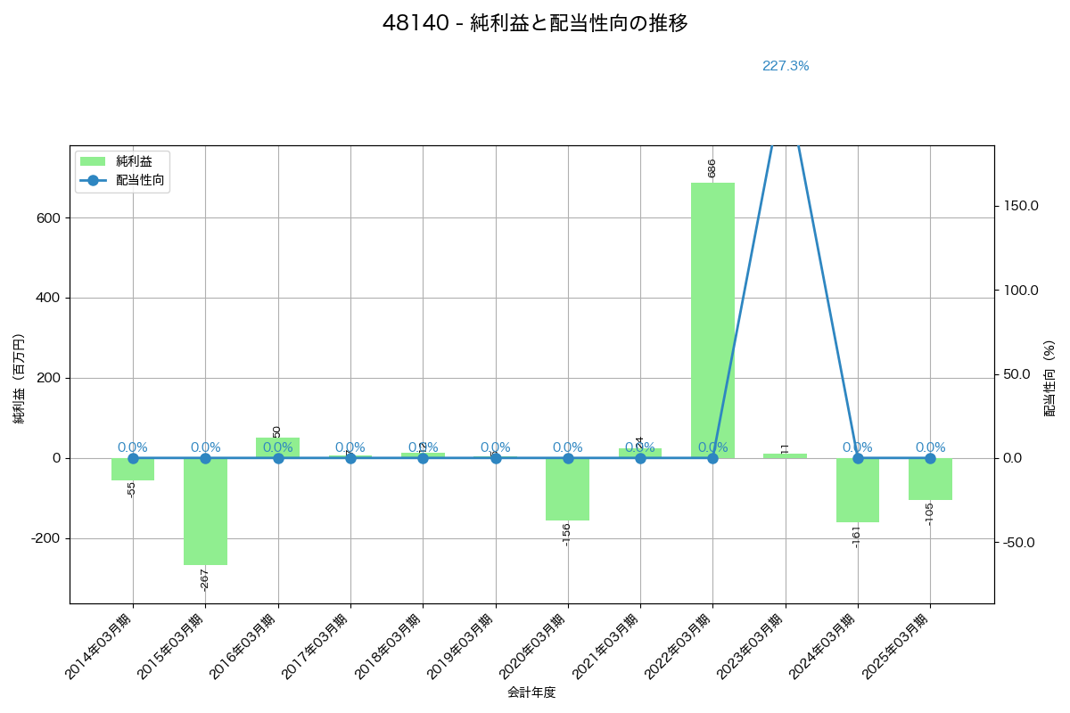 利益・配当推移グラフ