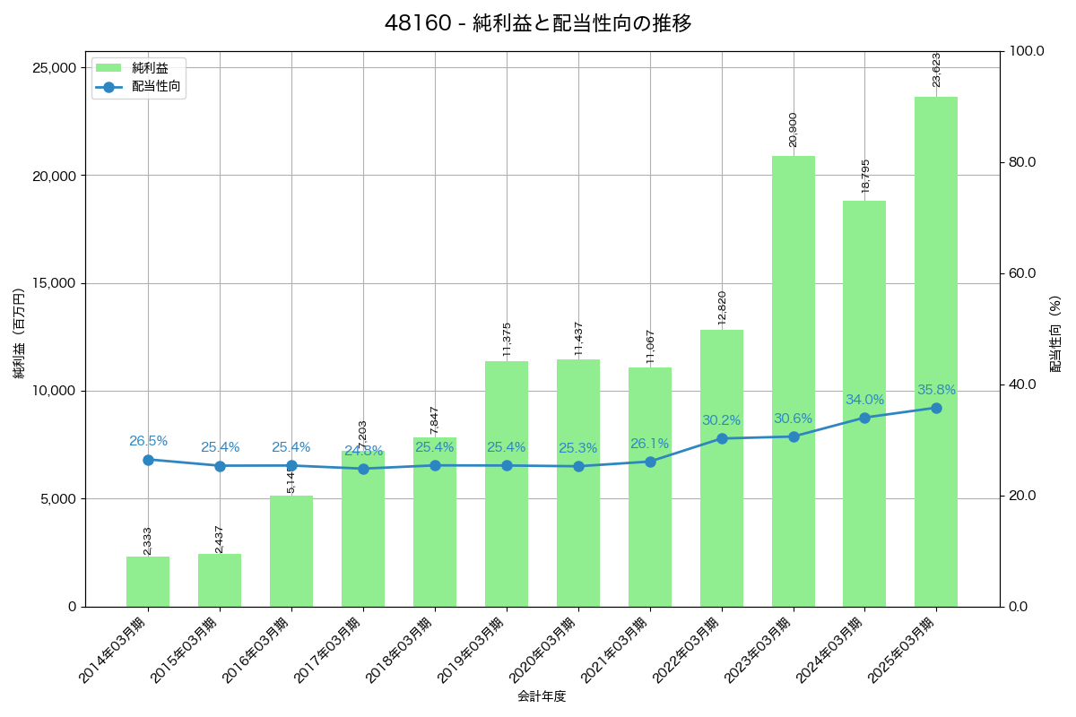 利益・配当推移グラフ
