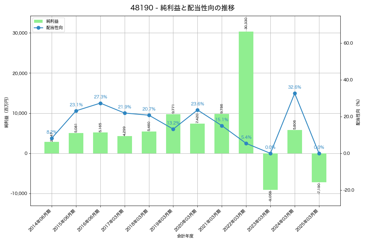 利益・配当推移グラフ