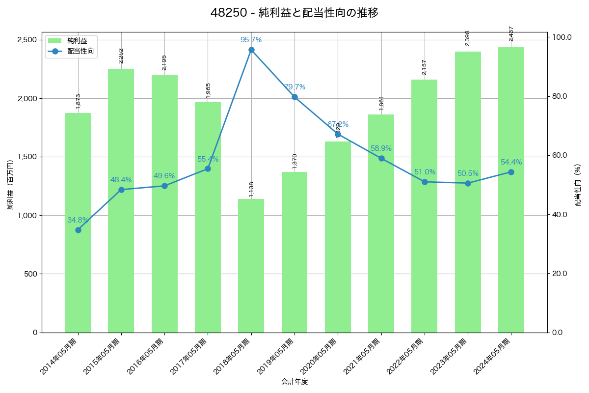利益・配当推移グラフ