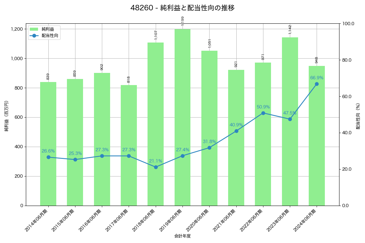 利益・配当推移グラフ