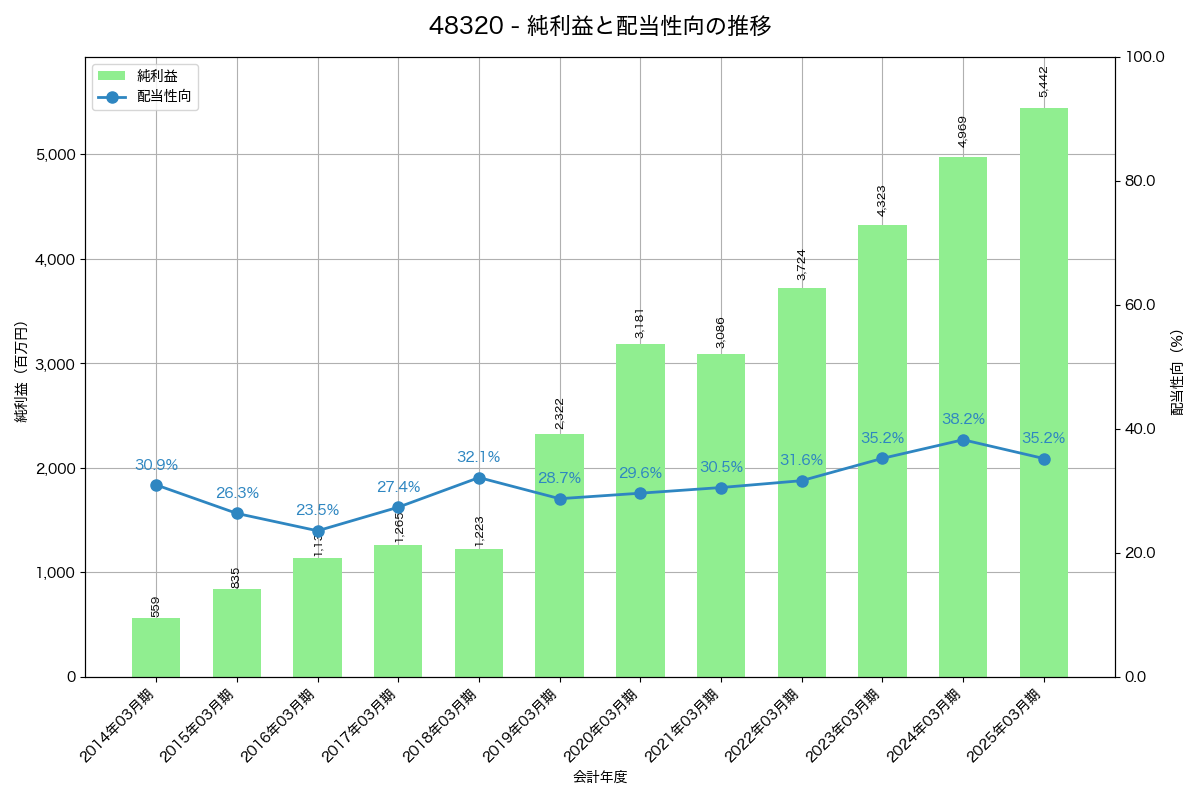 利益・配当推移グラフ