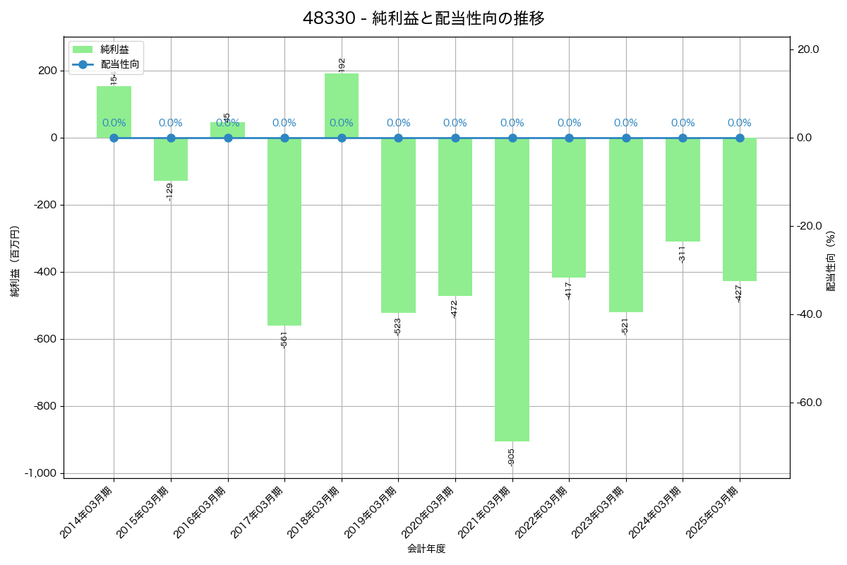 利益・配当推移グラフ